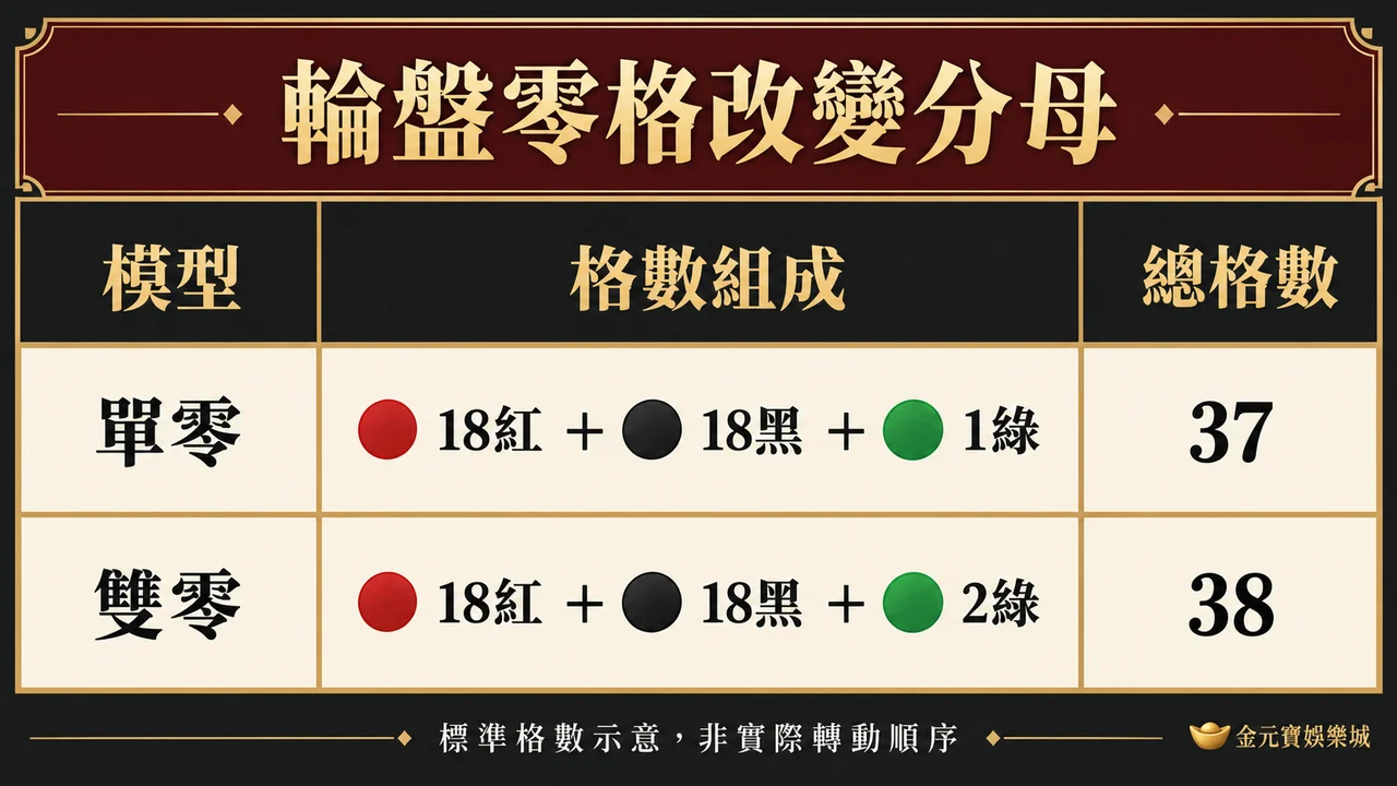 輪盤0與00差在哪？單零、雙零與機率分母
