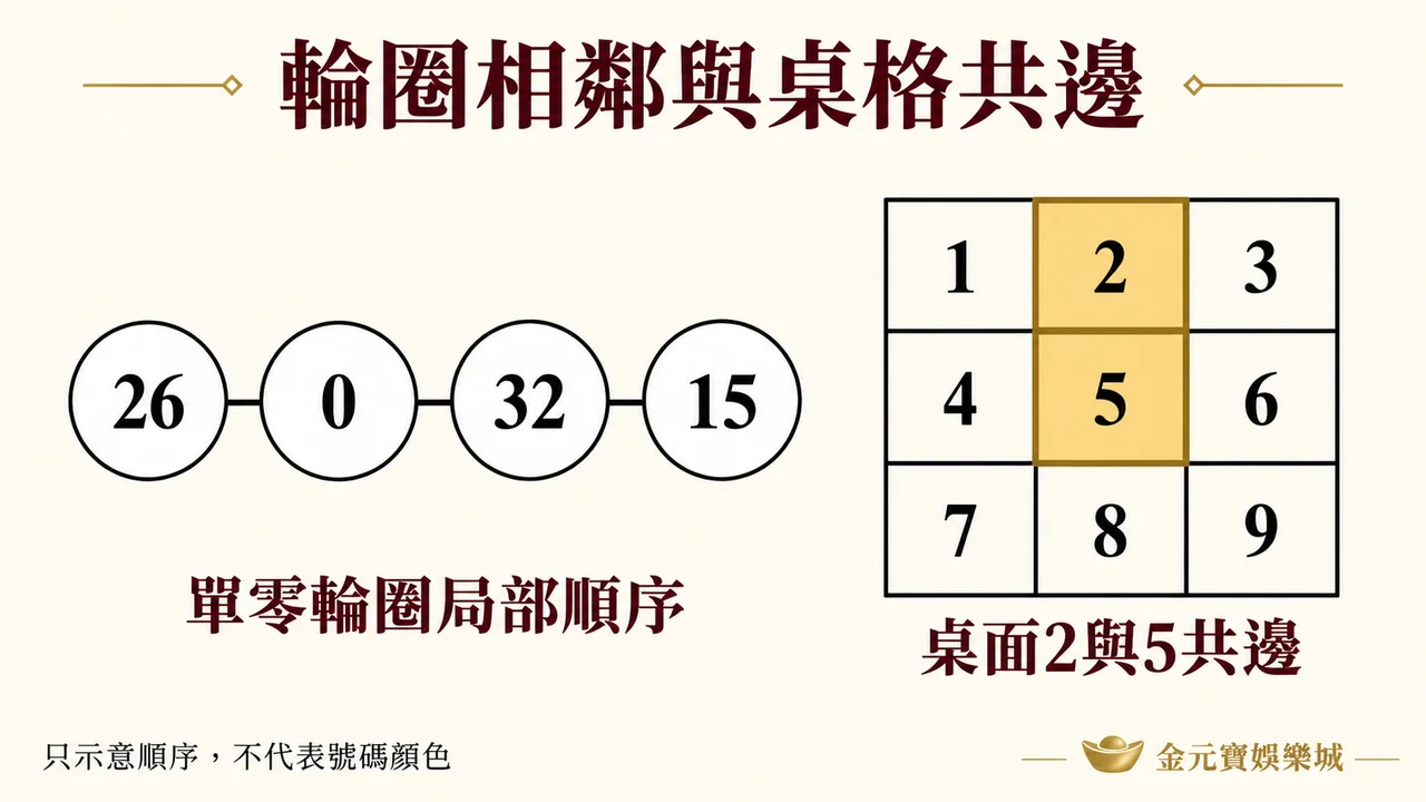 輪盤鄰注與分注怎麼辨識？輪盤順序和下注桌位置