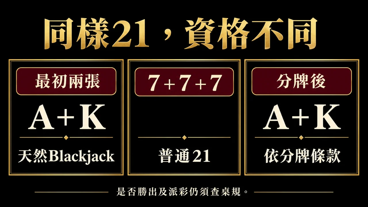 二十一點3:2和6:5差多少？Blackjack派彩閱讀