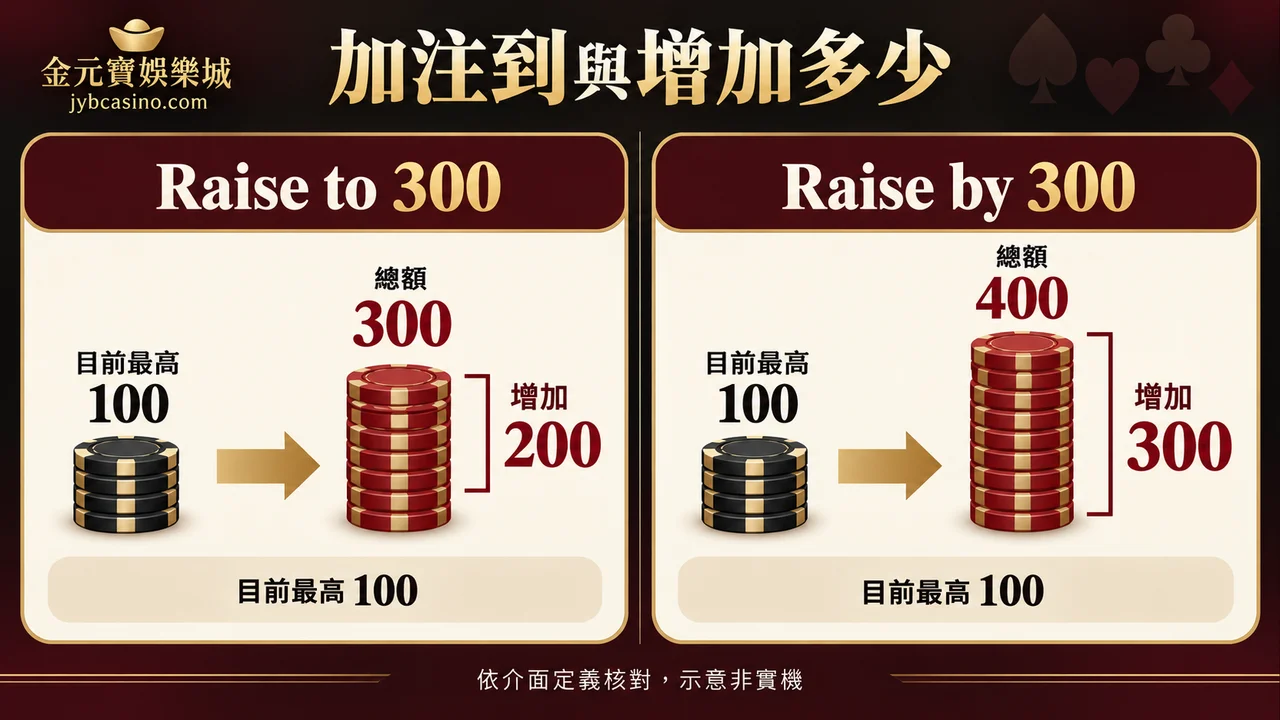 德州撲克跟注與加注金額怎麼讀？Raise to 和 Raise by