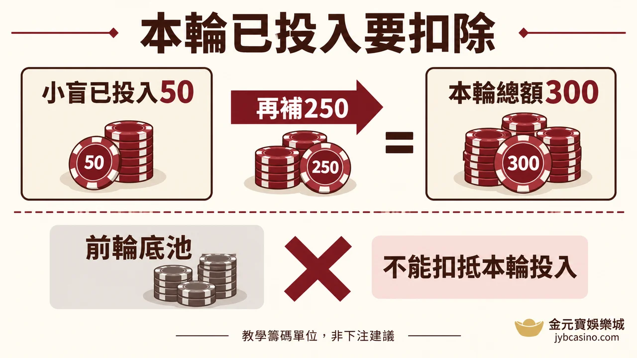 小盲已投入五十,再補二百五十達本輪三百,前輪底池不能扣抵